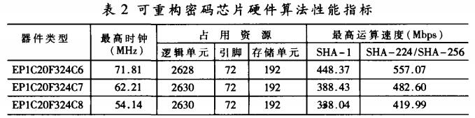 可重构密码芯片硬件算法性能指标