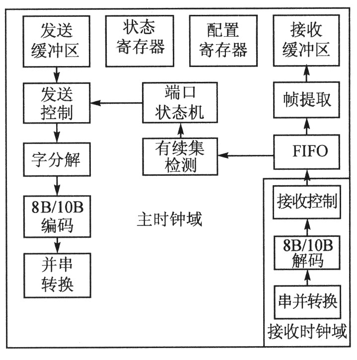 光纤通道传输核