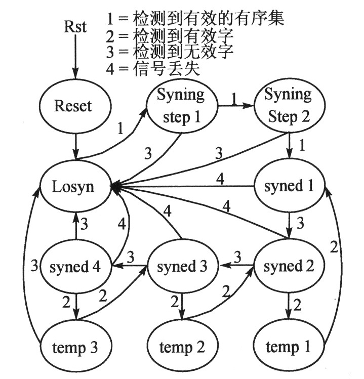 接收机状态转换图