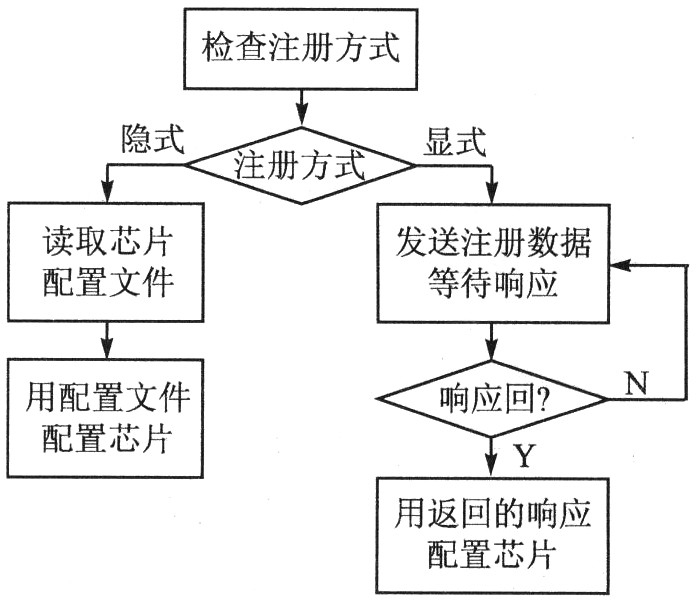IU注册流程