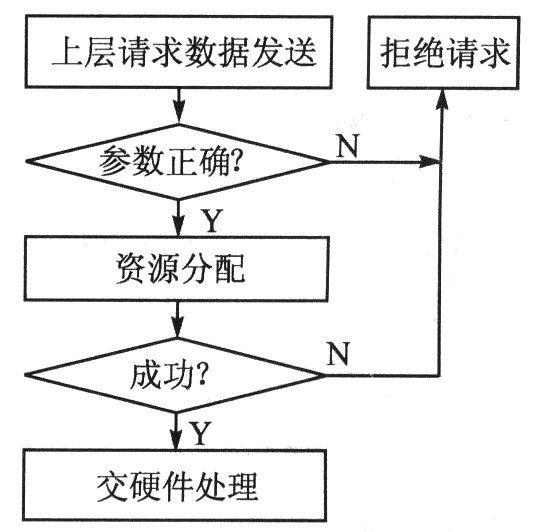 IU发送流程