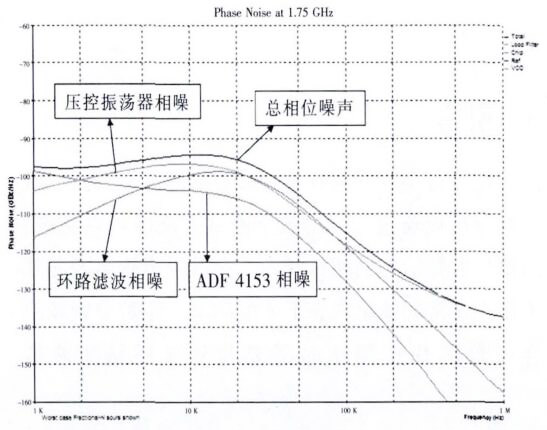 环路带宽20kHz时的相位噪声仿真图