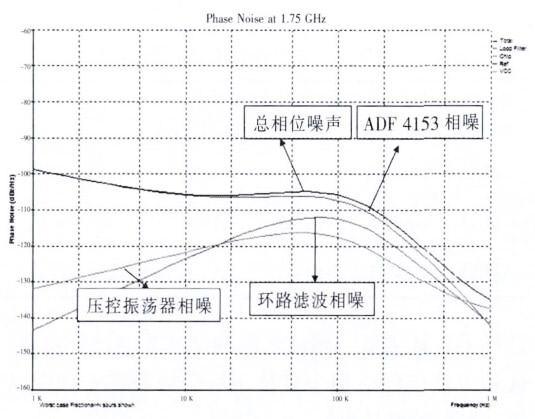 环路带宽为100kHz时的相位噪声仿真图