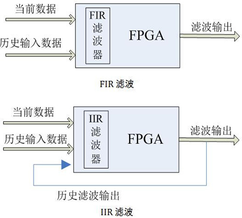 FIR和IIR滤波输出对比图