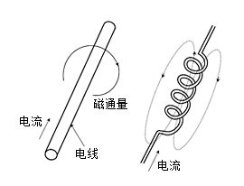 电感器外形