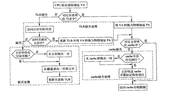 CPU访问数据的完整过程