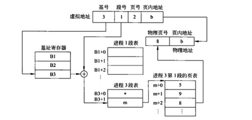 逻辑地址与物理地址的转换