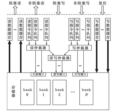 可配置存储器模型结构
