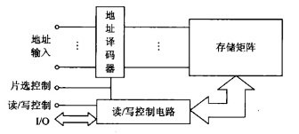 RAM结构示意图