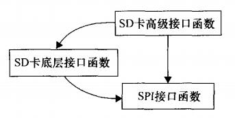 SD卡通信结构软件结构图