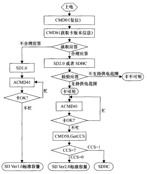 SD卡初始化软件流程图