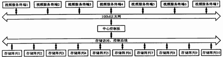 大容量存储系统的组成框图