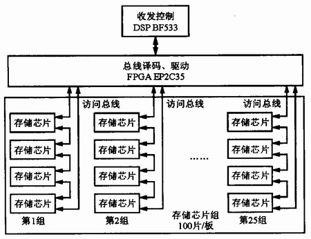 存储器访问控制接口图