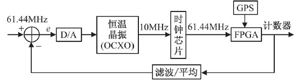 GPS校准时钟原理结构