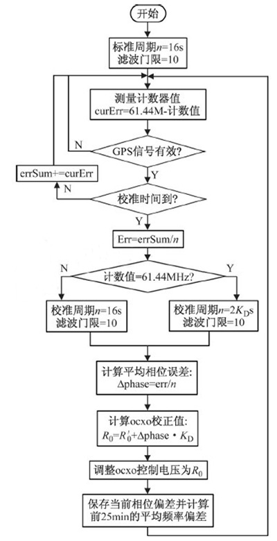 时钟校准算法