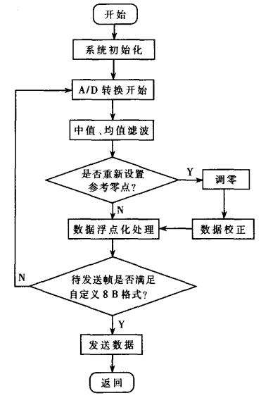 主控程序流程图