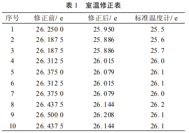 室温修正表