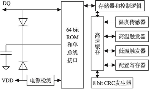 DS18B20内部结构图