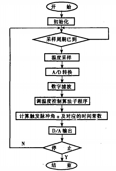 PID控制程序流程图