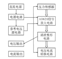 系统硬件电路整体设计流程