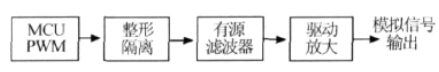 PWM滤波D/A转换器框图