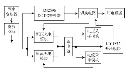 系统总体框图