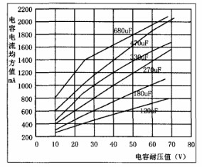 电解电容耐压值，电流均方根，电容值关系